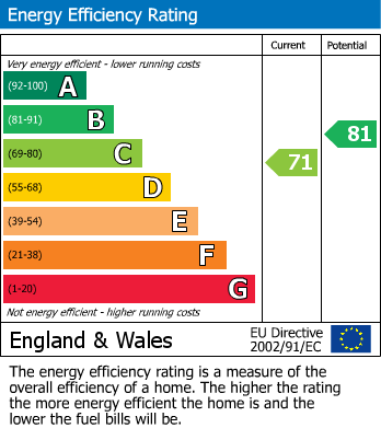 EPC Graph for Norfolk Place, London