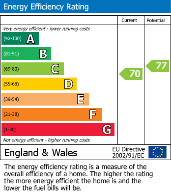 EPC Graph for Mallord Street, Chelsea